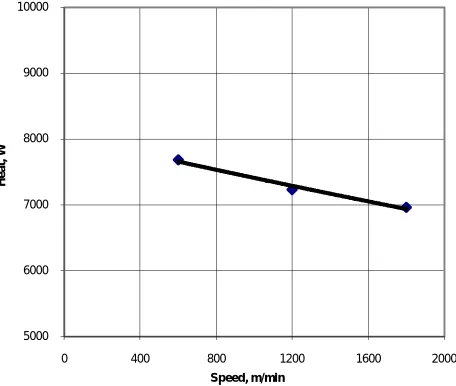 Fig. 3. Variation of heat generation with cutting speed 