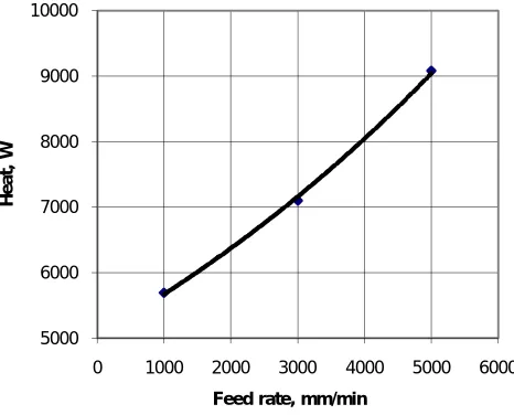 Fig.4. Variation of heat generation with feed rate 