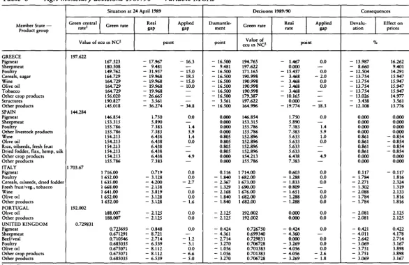 Table 6 -Agri-monetary decisions 1989/90- Variable MCAs 