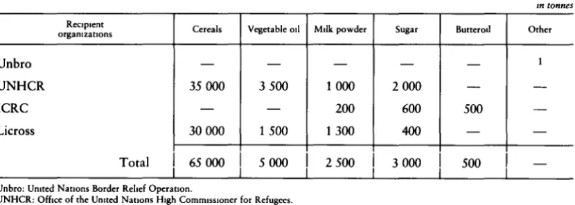 Table 10 -Food aid operations 