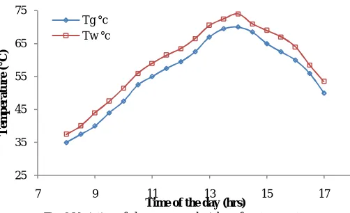 Fig. 2 Variation of intensity of solar radiation and ambient temperature   for one of the typical days in the month of May  
