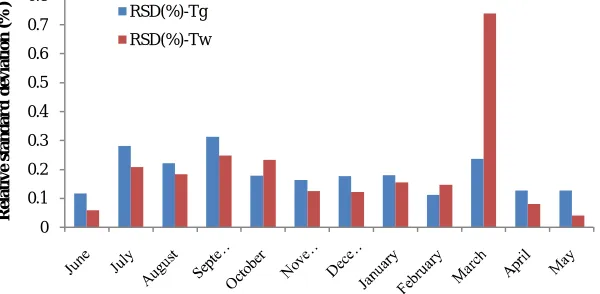 Fig. 4 Relative standard deviation of glass and wick temperatures  for one of the typical days in each month