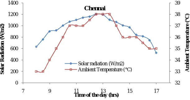 Fig. 6 Variation of intensity of solar radiation and ambient temperature at Chennai Time of the day (hrs) 
