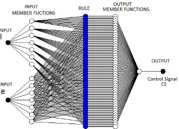 Fig. 5. Fuzzy Controller D. Adaptive Neuro-Fuzzy Inference Systems (ANFIS) 