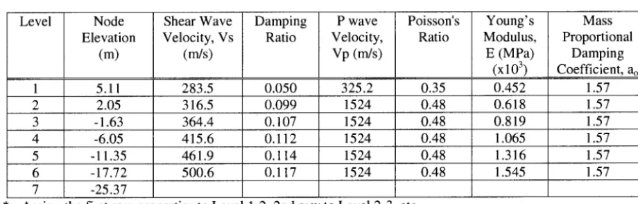 Table 1. Elastic material properties of module/cask and pad 