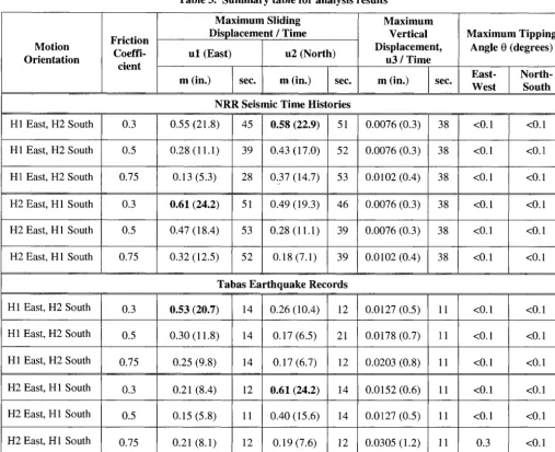 Table 3. Summary table for analysis results 