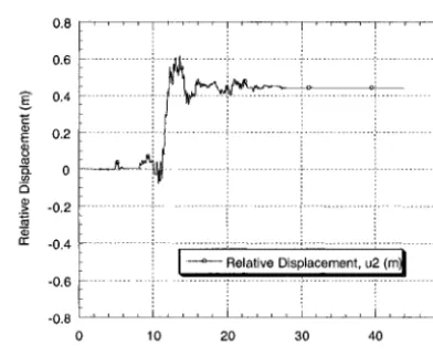 Figure 5. Time history of relative horizontal displacement, u2, for NRR seismic acceleration, H1, in 