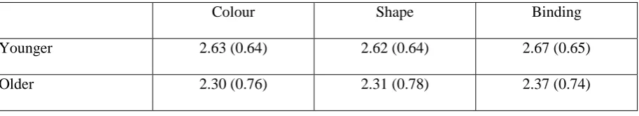 Table 1 Performance of the backwards counting task of Experiment 1 (mean number of correct 