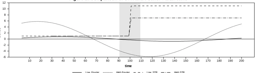 Figure 1: Comparison of STR and Fourier Parameters