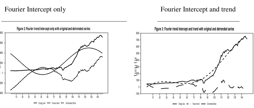 Figure 2: Fourier trend intercept only with original and detrended series