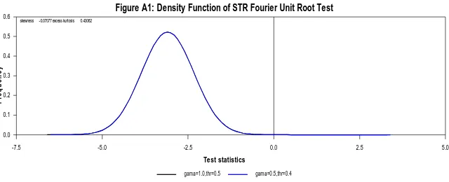 Figure A1: Density Function of STR Fourier Unit Root Test