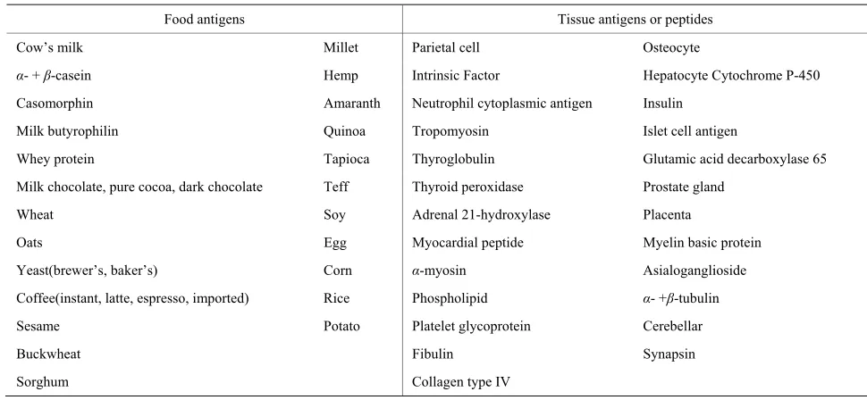 Table 1. Antigens used for cross-reactivity studies.