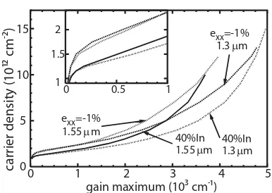 Figure 17 Top:tom:nomenon may be observed experimentally in (GaIn)(NAs) [58–62] and serves as an indicator of exciton hopping behaviour