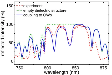 Figure 3 Comparison of calculated (solid line) and measured(dash-dotted line) with the wavelength-dependent ﬁlter function(dashed line) photoluminescence spectrum of the VECSEL struc-ture for normal incidence at a temperature of 300 K
