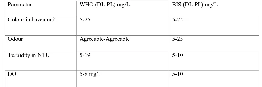 Table 1: Drinking water guideline for physical and bacteriological water quality parameters prescribed by WHO/BIS (Bureau of Indian Standard) are as shown in the following table:  