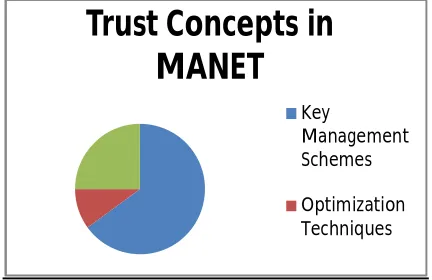 Fig. 1- Various Trusted Concepts used in MANET 