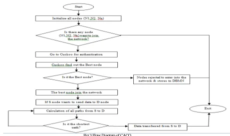 Fig 3 Flow Diagram of CACO 