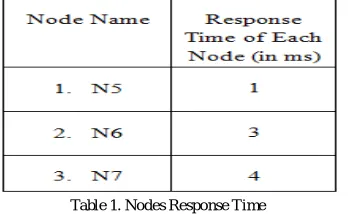 Table 1. Nodes Response Time 