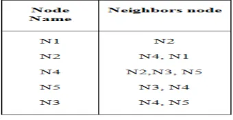 Table 2. Nodes with their neighboring nodes 