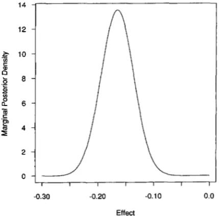 FIGURE 4.-Single QTL  model. Marginal posterior density of the QTL effect a, estimated by Rao-Blackwellization