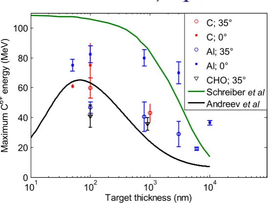 Figure 4. Average of the maximum C(black line) and Schreiberof target thickness for given target materials and angles of incidence (symbols).Lines correspond to predictions using the analytical models of Andreev6+ ion energies measured as a function et al [32] et al [31] (green line), as described in the main text.