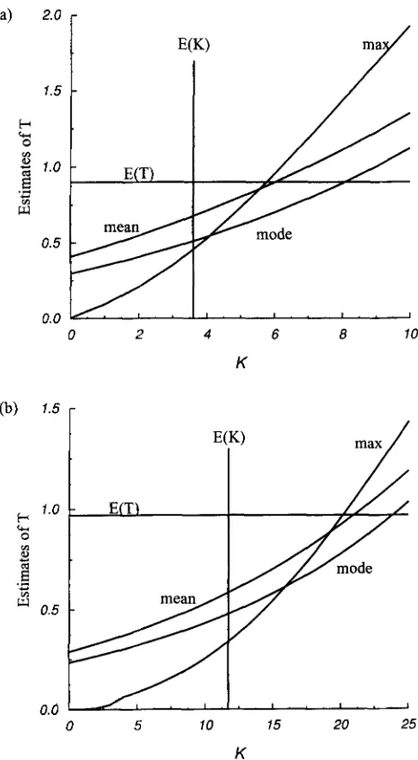 FIGURE 4.-Estimates 10 of T for given values of K .  (a) n = and 0 = 2; (b) n = 30 and 0 = 5