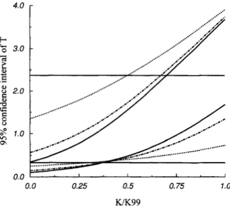FIGURE 5.-The solid lines correspond to the  upper and lower  limits  of the interval estimate for 50 of segregating sites such that the  prior distribution, horizontal lines correspond to the interval estimate based on 95% interval estimate of Tfor a samp