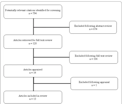 Figure 1 Inclusion and exclusion of studies through the reviewprocess.