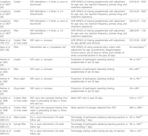 Table 2: Summary of main research findings of studies included in review (Continued)