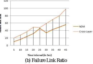 Figure 9: (a) Network Traffic  