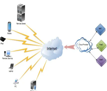 Figure 1: Architecture of Mobile Cloud Computing  