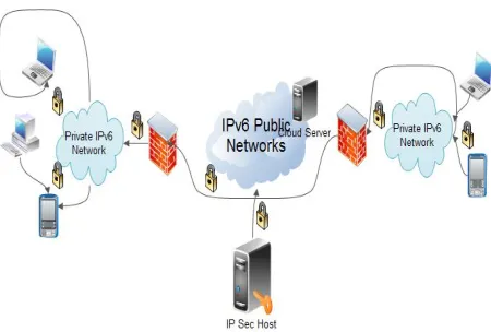 Figure 3: IP Security in Mobile Cloud using IPv6  