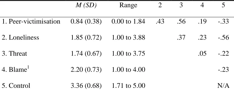 Table 1. Descriptive Statistics for, and Zero-Order Correlations between, all Main Study Variables