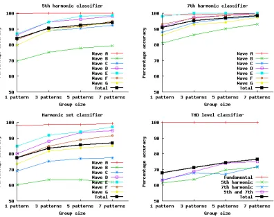 Figure 2: The accuracy of the four C4.5 classifiers when analysing PD patterns individually, and when using majority voting on groups of three, five, and seven 