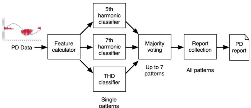 Figure 3: On-line system architecture. Each box represents a stage of processing, with levels of data aggregation indicated below