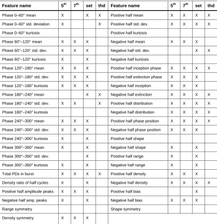 Table 2: 47 features, and the vectors they appear in. The classifiers are the presence of the 5th harmonic (‘5th’), the presence of the 7th harmonic (‘7th’), the set 
