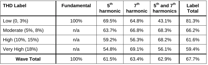 Table 3: THD level classifier accuracy.  