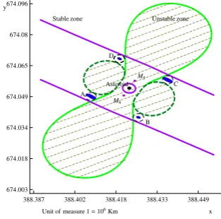 Figure 10: The resulting orbits; thrusting ∼ 0.009mN,each orbit remains in the 2000km domain.