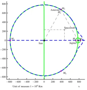 Figure 3: Equilibrium Points; zooming on the Asteroidand the two equilibrium points close to it.