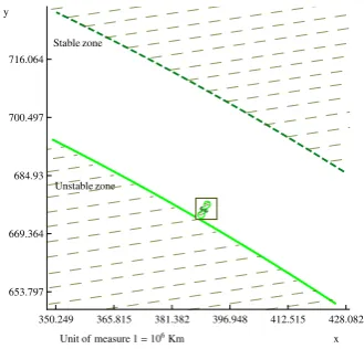 Figure 6: The external stability boundary of the linearlystable zone;(for displaying purpose the zone insidethe square is magniﬁed by ∼ 50 times).