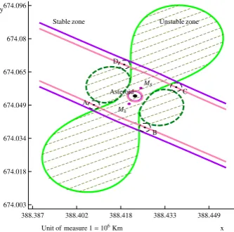 Figure 7: Adding the low-thrust; using a thrust lowerthan 10µN, four equilibria A, B, C, D are cre-ated in the stable zone, reachable with a thrust∼ 0.0089mN.