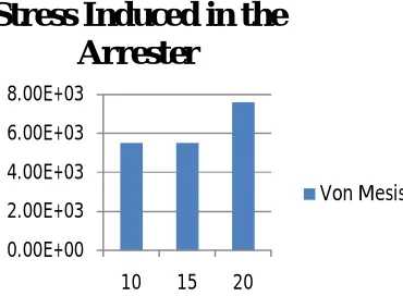 Fig 2: Stresses induced in arrester using flat bottom canister.  
