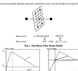 Fig. 1. Non linear Fiber Beam Model  σ 