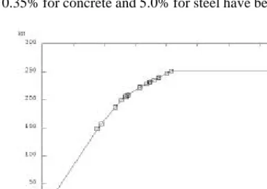 Table 3. Main numerical results given by the simplified hinge method – Bare frame (cracked stiffness)  
