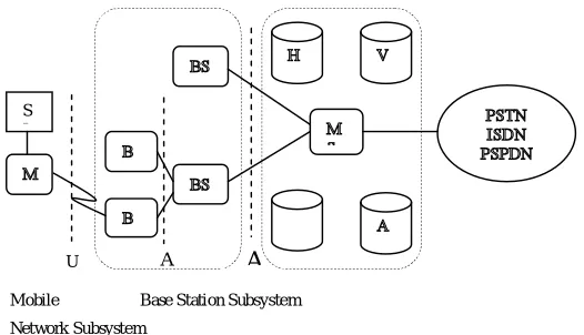 Figure 1: A typical GSM network architecture 