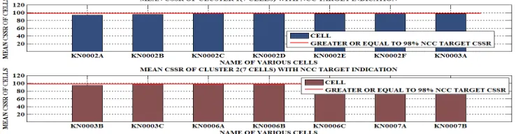 Fig 2: Mean CSSR of two clusters with NCC Target Indication 