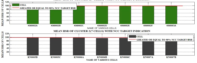 Fig 4: Plot for cell KN002A Relating Handover Failure Rate with SDCCH Drop& Traffic Load 