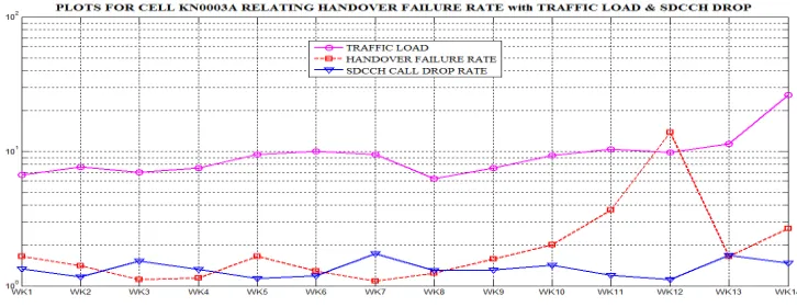 Fig 6: Weekly Behavioural Pattern of Traffic Channel Drop, Congestion and Handover failure