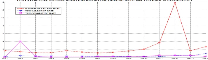 Figure 5.6: Plot for cell KN003A Relating handover failure rate, TCH call drop and TCH congestion 