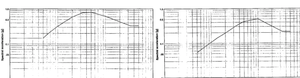 Fig 5 RLE Response Spectrum- 5% of critical damping 